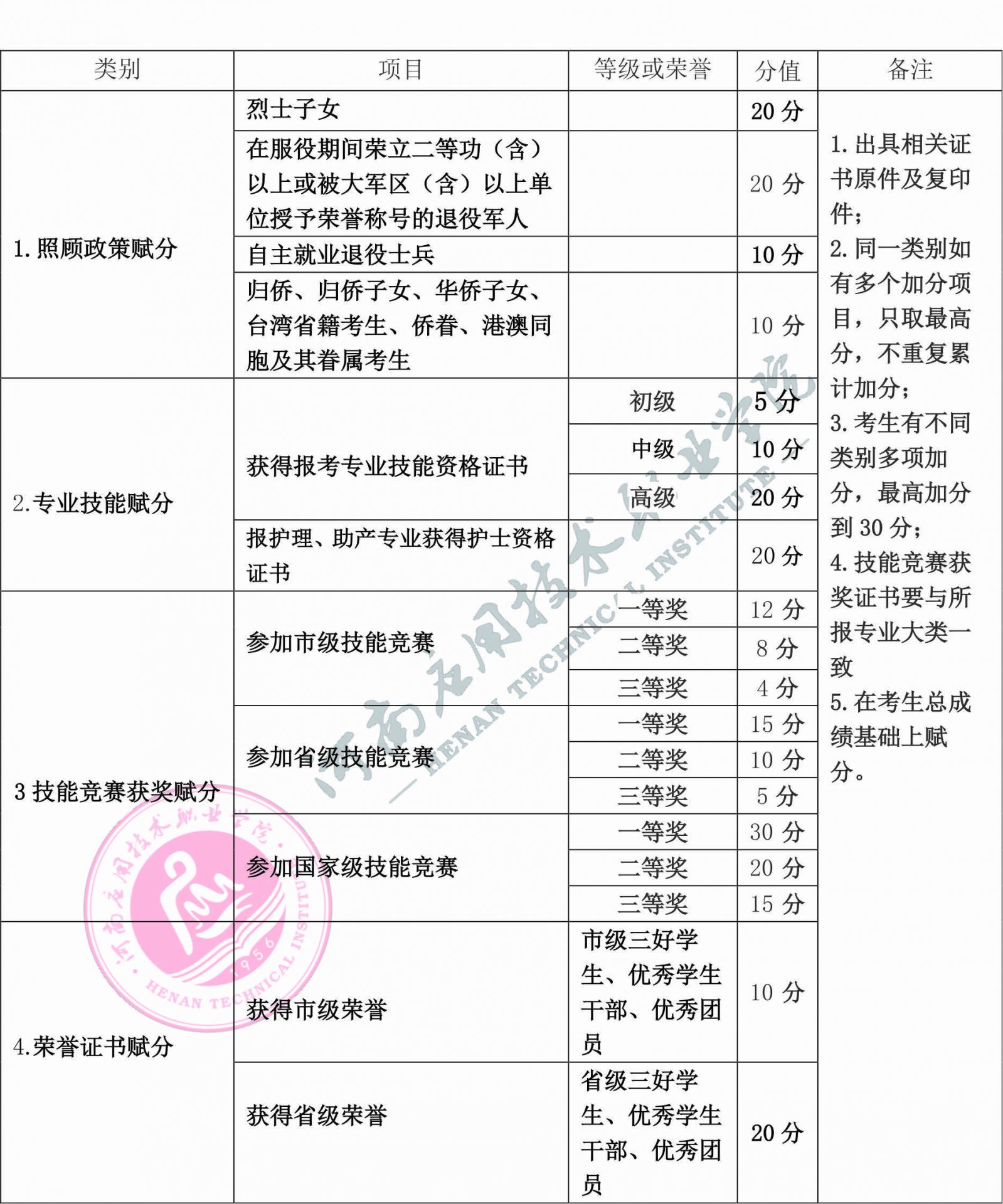 本科招生代码