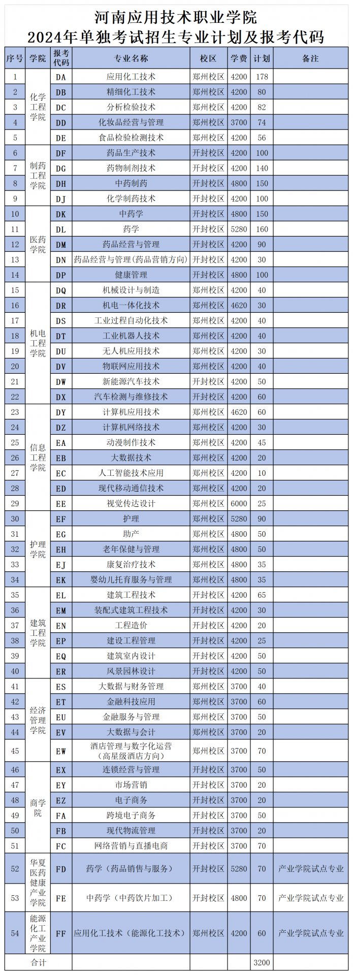本科招生代码