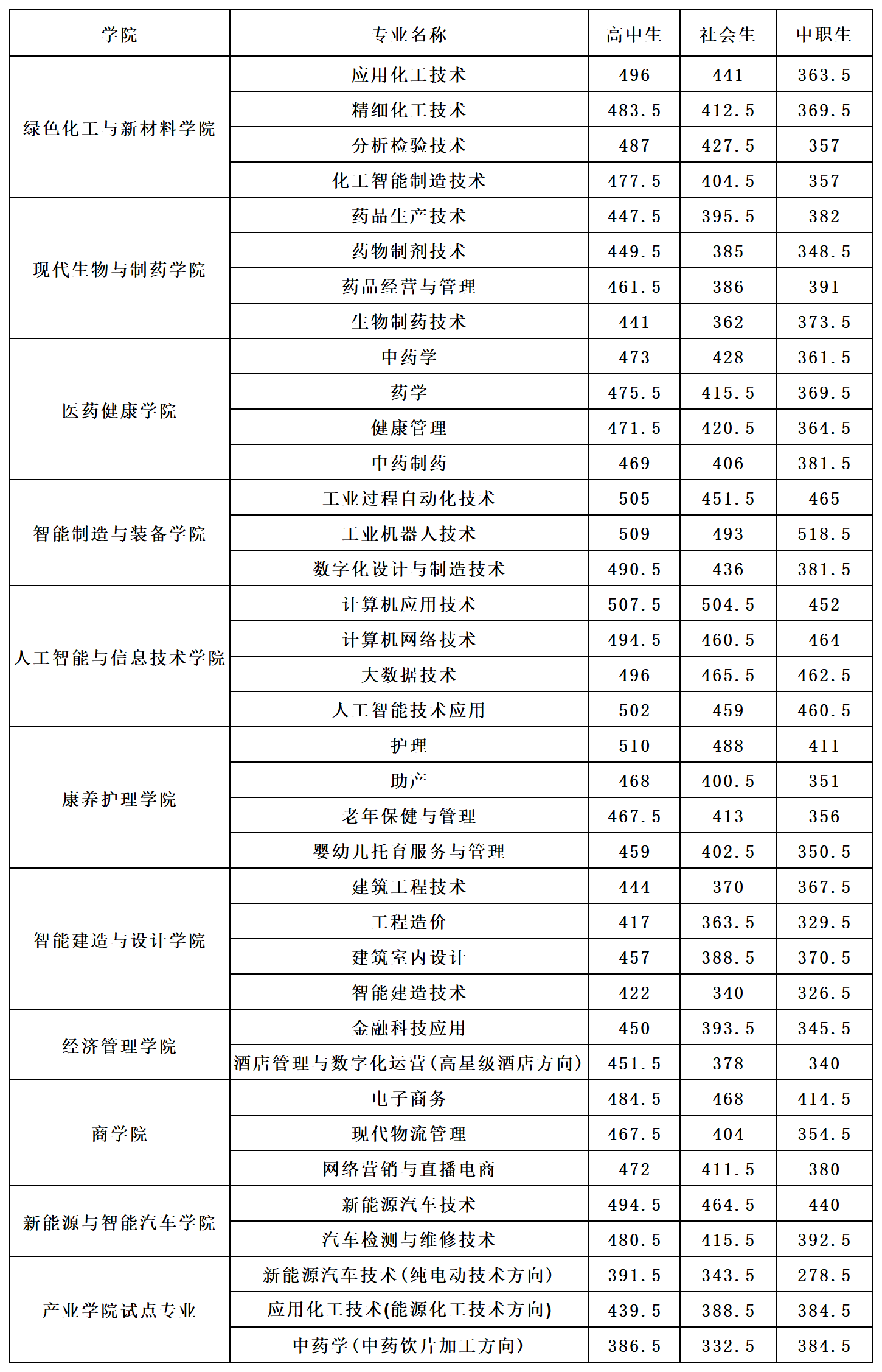 本科招生代码